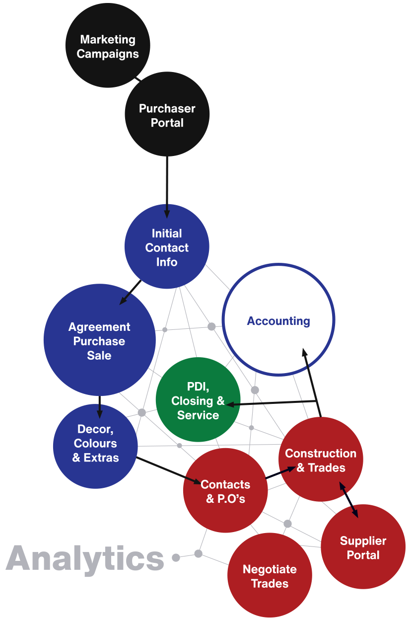 A graph showing how Builderlynx works